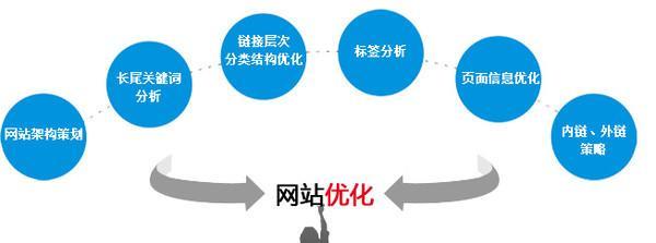 提升网站排名的实用方案（从SEO到用户体验）
