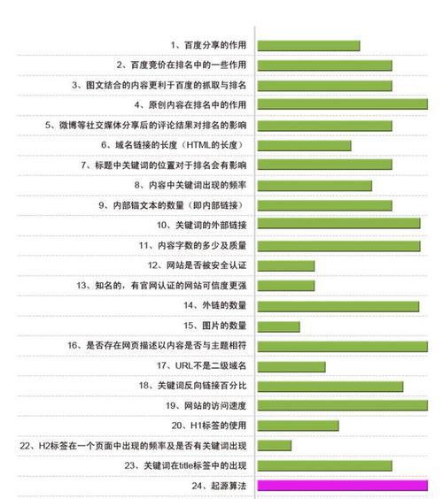 影响网站排名的因素及百度SEO优化方法详解（掌握6种方法和6个技巧）