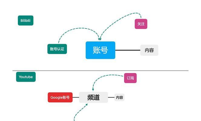 B站账号升级需要满足哪些条件？